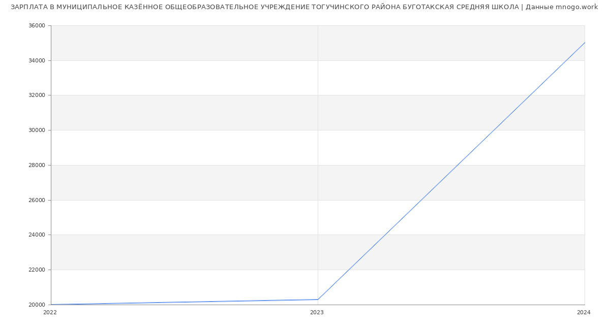 Статистика зарплат МУНИЦИПАЛЬНОЕ КАЗЁННОЕ ОБЩЕОБРАЗОВАТЕЛЬНОЕ УЧРЕЖДЕНИЕ ТОГУЧИНСКОГО РАЙОНА БУГОТАКСКАЯ СРЕДНЯЯ ШКОЛА