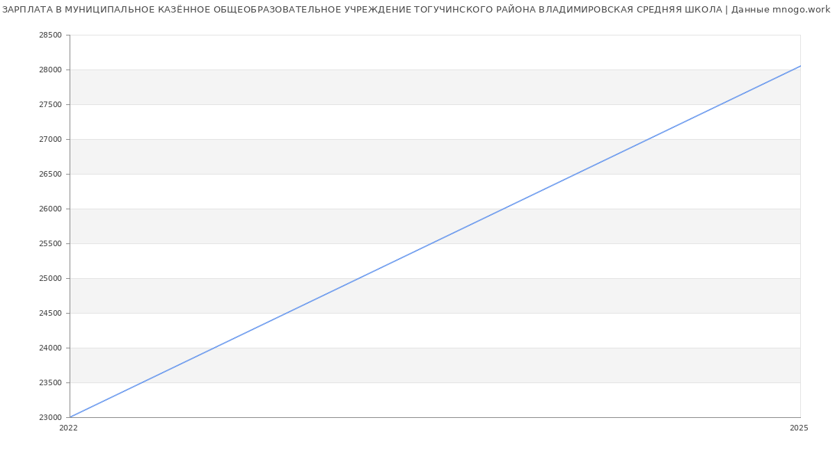 Статистика зарплат МУНИЦИПАЛЬНОЕ КАЗЁННОЕ ОБЩЕОБРАЗОВАТЕЛЬНОЕ УЧРЕЖДЕНИЕ ТОГУЧИНСКОГО РАЙОНА ВЛАДИМИРОВСКАЯ СРЕДНЯЯ ШКОЛА