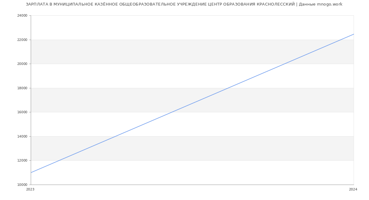 Статистика зарплат МУНИЦИПАЛЬНОЕ КАЗЁННОЕ ОБЩЕОБРАЗОВАТЕЛЬНОЕ УЧРЕЖДЕНИЕ ЦЕНТР ОБРАЗОВАНИЯ КРАСНОЛЕССКИЙ