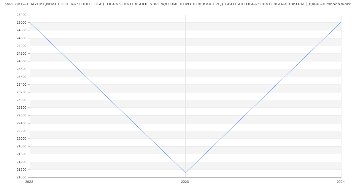 Статистика зарплат МУНИЦИПАЛЬНОЕ КАЗЁННОЕ ОБЩЕОБРАЗОВАТЕЛЬНОЕ УЧРЕЖДЕНИЕ ВОРОНОВСКАЯ СРЕДНЯЯ ОБЩЕОБРАЗОВАТЕЛЬНАЯ ШКОЛА