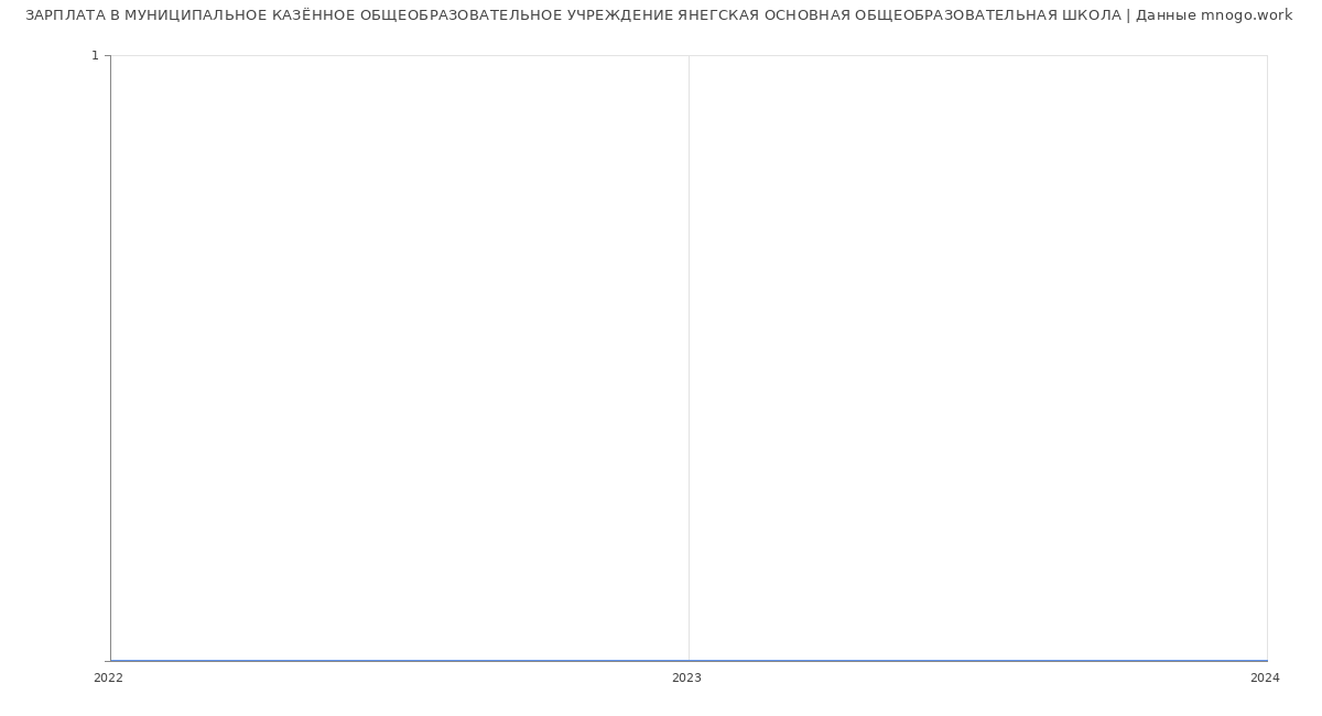 Статистика зарплат МУНИЦИПАЛЬНОЕ КАЗЁННОЕ ОБЩЕОБРАЗОВАТЕЛЬНОЕ УЧРЕЖДЕНИЕ ЯНЕГСКАЯ ОСНОВНАЯ ОБЩЕОБРАЗОВАТЕЛЬНАЯ ШКОЛА
