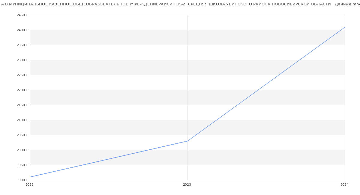 Статистика зарплат МУНИЦИПАЛЬНОЕ КАЗЁННОЕ ОБЩЕОБРАЗОВАТЕЛЬНОЕ УЧРЕЖДЕНИЕРАИСИНСКАЯ СРЕДНЯЯ ШКОЛА УБИНСКОГО РАЙОНА НОВОСИБИРСКОЙ ОБЛАСТИ