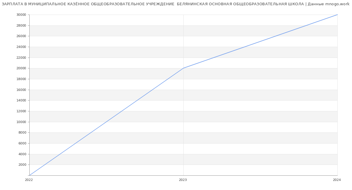 Статистика зарплат МУНИЦИПАЛЬНОЕ КАЗЁННОЕ ОБЩЕОБРАЗОВАТЕЛЬНОЕ УЧРЕЖДЕНИЕ  БЕЛЯНИНСКАЯ ОСНОВНАЯ ОБЩЕОБРАЗОВАТЕЛЬНАЯ ШКОЛА