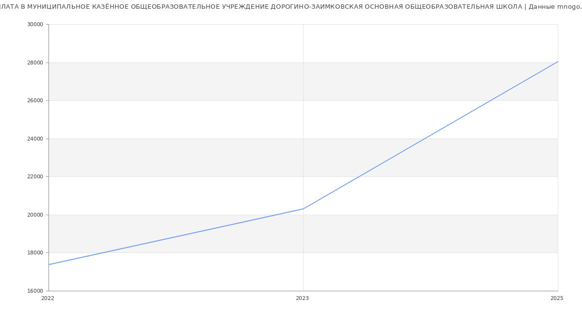 Статистика зарплат МУНИЦИПАЛЬНОЕ КАЗЁННОЕ ОБЩЕОБРАЗОВАТЕЛЬНОЕ УЧРЕЖДЕНИЕ ДОРОГИНО-ЗАИМКОВСКАЯ ОСНОВНАЯ ОБЩЕОБРАЗОВАТЕЛЬНАЯ ШКОЛА