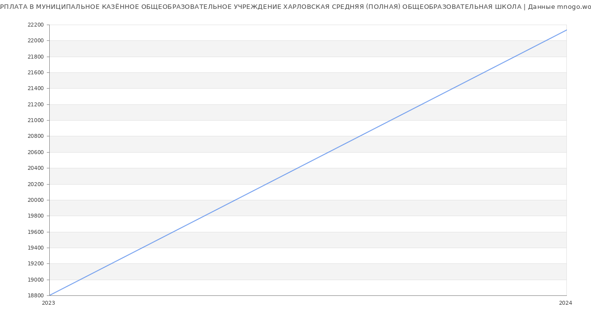Статистика зарплат МУНИЦИПАЛЬНОЕ КАЗЁННОЕ ОБЩЕОБРАЗОВАТЕЛЬНОЕ УЧРЕЖДЕНИЕ ХАРЛОВСКАЯ СРЕДНЯЯ (ПОЛНАЯ) ОБЩЕОБРАЗОВАТЕЛЬНАЯ ШКОЛА