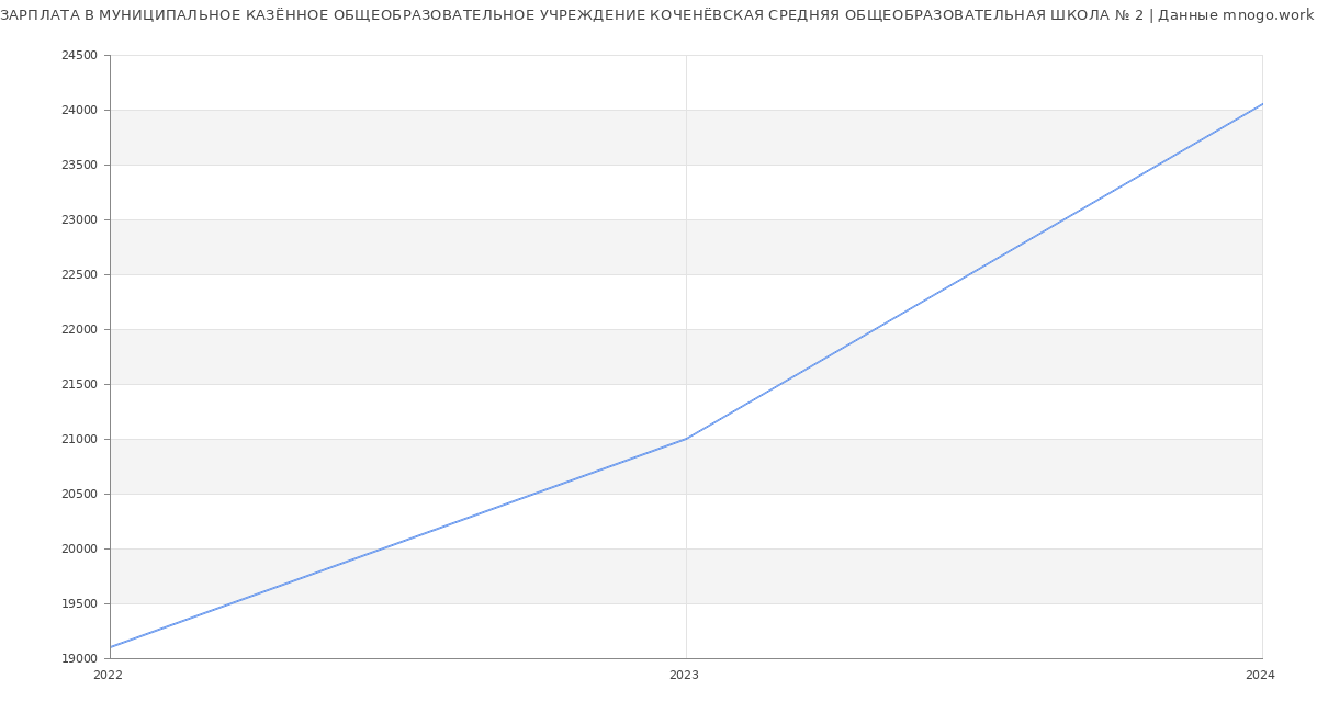 Статистика зарплат МУНИЦИПАЛЬНОЕ КАЗЁННОЕ ОБЩЕОБРАЗОВАТЕЛЬНОЕ УЧРЕЖДЕНИЕ КОЧЕНЁВСКАЯ СРЕДНЯЯ ОБЩЕОБРАЗОВАТЕЛЬНАЯ ШКОЛА № 2