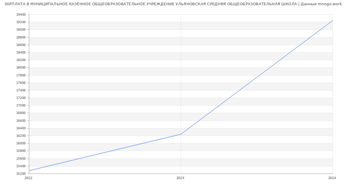 Статистика зарплат МУНИЦИПАЛЬНОЕ КАЗЁННОЕ ОБЩЕОБРАЗОВАТЕЛЬНОЕ УЧРЕЖДЕНИЕ УЛЬЯНОВСКАЯ СРЕДНЯЯ ОБЩЕОБРАЗОВАТЕЛЬНАЯ ШКОЛА