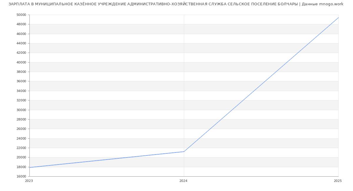 Статистика зарплат МУНИЦИПАЛЬНОЕ КАЗЁННОЕ УЧРЕЖДЕНИЕ АДМИНИСТРАТИВНО-ХОЗЯЙСТВЕННАЯ СЛУЖБА СЕЛЬСКОЕ ПОСЕЛЕНИЕ БОЛЧАРЫ