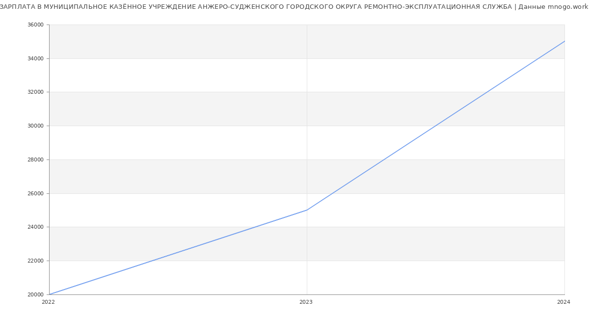 Статистика зарплат МУНИЦИПАЛЬНОЕ КАЗЁННОЕ УЧРЕЖДЕНИЕ АНЖЕРО-СУДЖЕНСКОГО ГОРОДСКОГО ОКРУГА РЕМОНТНО-ЭКСПЛУАТАЦИОННАЯ СЛУЖБА