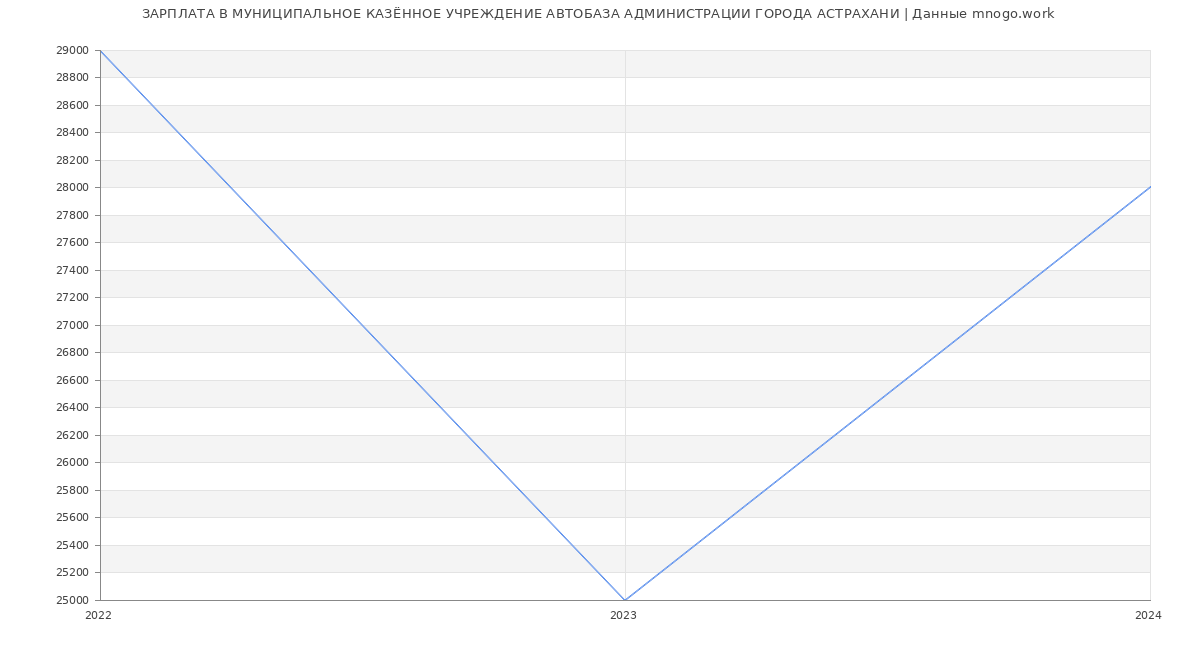 Статистика зарплат МУНИЦИПАЛЬНОЕ КАЗЁННОЕ УЧРЕЖДЕНИЕ АВТОБАЗА АДМИНИСТРАЦИИ ГОРОДА АСТРАХАНИ
