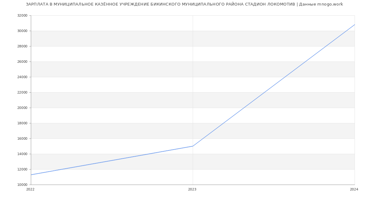 Статистика зарплат МУНИЦИПАЛЬНОЕ КАЗЁННОЕ УЧРЕЖДЕНИЕ БИКИНСКОГО МУНИЦИПАЛЬНОГО РАЙОНА СТАДИОН ЛОКОМОТИВ