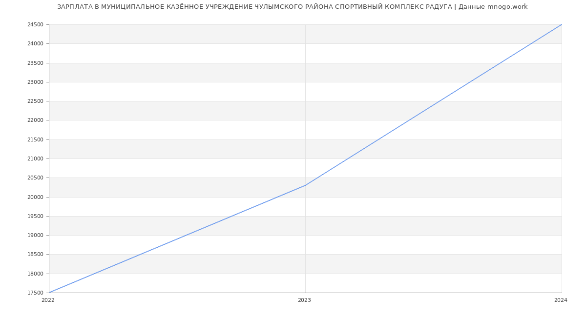 Статистика зарплат МУНИЦИПАЛЬНОЕ КАЗЁННОЕ УЧРЕЖДЕНИЕ ЧУЛЫМСКОГО РАЙОНА СПОРТИВНЫЙ КОМПЛЕКС РАДУГА