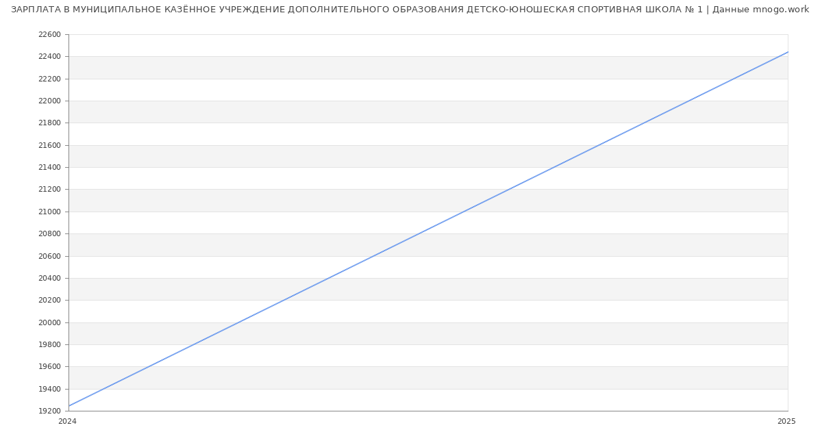 Статистика зарплат МУНИЦИПАЛЬНОЕ КАЗЁННОЕ УЧРЕЖДЕНИЕ ДОПОЛНИТЕЛЬНОГО ОБРАЗОВАНИЯ ДЕТСКО-ЮНОШЕСКАЯ СПОРТИВНАЯ ШКОЛА № 1