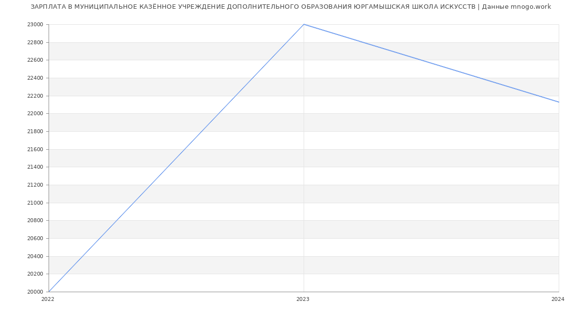 Статистика зарплат МУНИЦИПАЛЬНОЕ КАЗЁННОЕ УЧРЕЖДЕНИЕ ДОПОЛНИТЕЛЬНОГО ОБРАЗОВАНИЯ ЮРГАМЫШСКАЯ ШКОЛА ИСКУССТВ