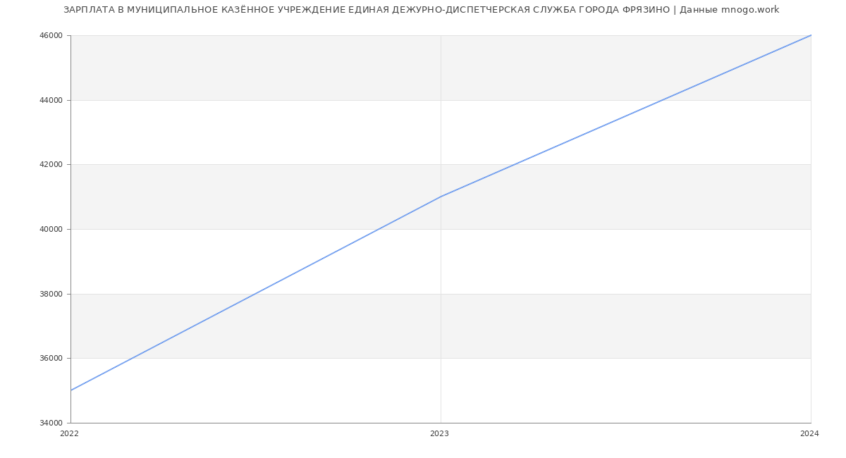 Статистика зарплат МУНИЦИПАЛЬНОЕ КАЗЁННОЕ УЧРЕЖДЕНИЕ ЕДИНАЯ ДЕЖУРНО-ДИСПЕТЧЕРСКАЯ СЛУЖБА ГОРОДА ФРЯЗИНО