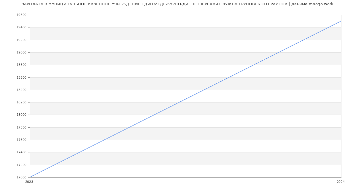 Статистика зарплат МУНИЦИПАЛЬНОЕ КАЗЁННОЕ УЧРЕЖДЕНИЕ ЕДИНАЯ ДЕЖУРНО-ДИСПЕТЧЕРСКАЯ СЛУЖБА ТРУНОВСКОГО РАЙОНА
