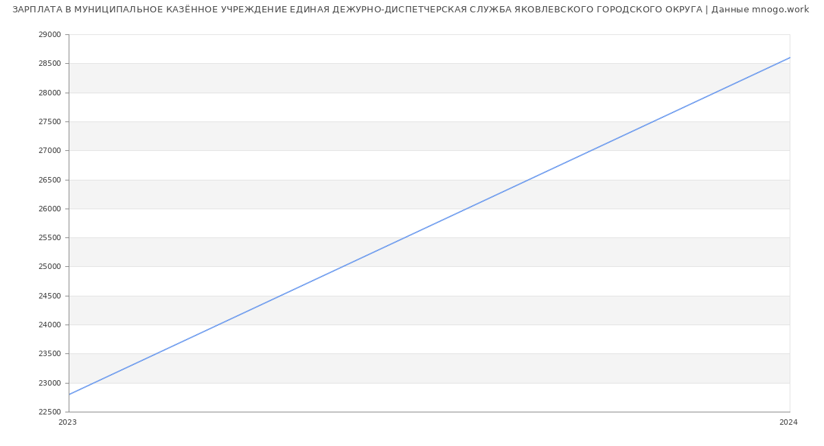 Статистика зарплат МУНИЦИПАЛЬНОЕ КАЗЁННОЕ УЧРЕЖДЕНИЕ ЕДИНАЯ ДЕЖУРНО-ДИСПЕТЧЕРСКАЯ СЛУЖБА ЯКОВЛЕВСКОГО ГОРОДСКОГО ОКРУГА