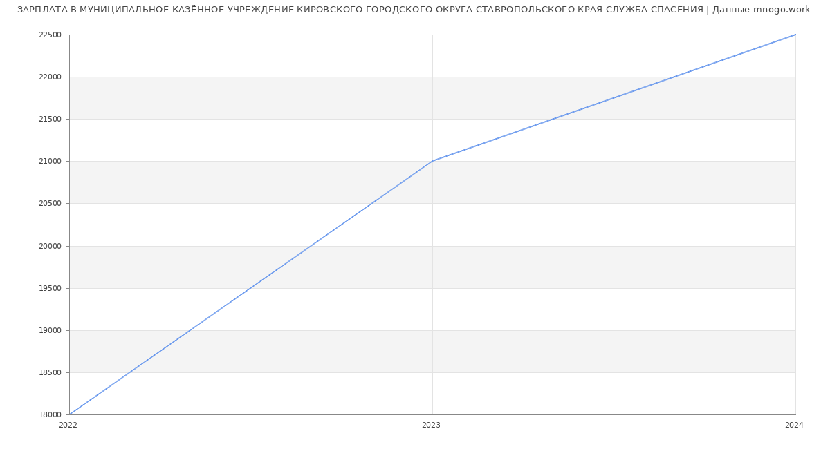 Статистика зарплат МУНИЦИПАЛЬНОЕ КАЗЁННОЕ УЧРЕЖДЕНИЕ КИРОВСКОГО ГОРОДСКОГО ОКРУГА СТАВРОПОЛЬСКОГО КРАЯ СЛУЖБА СПАСЕНИЯ