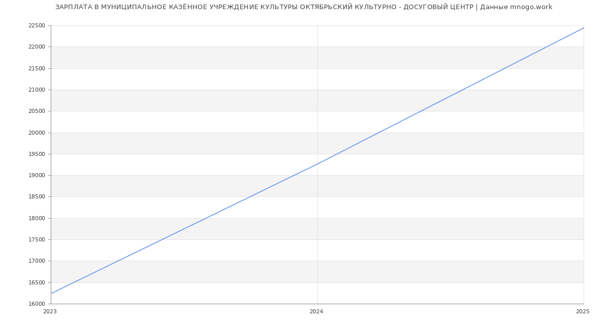 Статистика зарплат МУНИЦИПАЛЬНОЕ КАЗЁННОЕ УЧРЕЖДЕНИЕ КУЛЬТУРЫ ОКТЯБРЬСКИЙ КУЛЬТУРНО - ДОСУГОВЫЙ ЦЕНТР