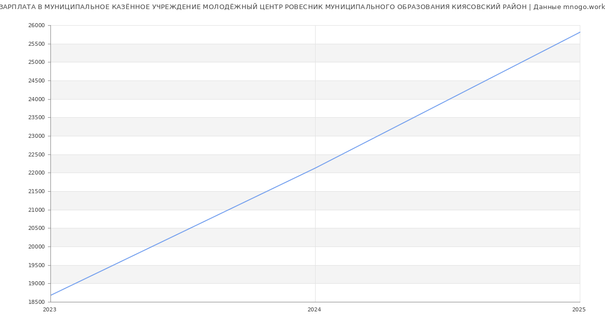 Статистика зарплат МУНИЦИПАЛЬНОЕ КАЗЁННОЕ УЧРЕЖДЕНИЕ МОЛОДЁЖНЫЙ ЦЕНТР РОВЕСНИК МУНИЦИПАЛЬНОГО ОБРАЗОВАНИЯ КИЯСОВСКИЙ РАЙОН