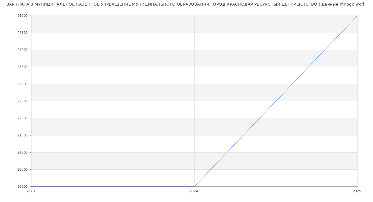 Статистика зарплат МУНИЦИПАЛЬНОЕ КАЗЁННОЕ УЧРЕЖДЕНИЕ МУНИЦИПАЛЬНОГО ОБРАЗОВАНИЯ ГОРОД КРАСНОДАР РЕСУРСНЫЙ ЦЕНТР ДЕТСТВО