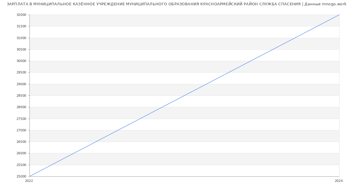 Статистика зарплат МУНИЦИПАЛЬНОЕ КАЗЁННОЕ УЧРЕЖДЕНИЕ МУНИЦИПАЛЬНОГО ОБРАЗОВАНИЯ КРАСНОАРМЕЙСКИЙ РАЙОН СЛУЖБА СПАСЕНИЯ