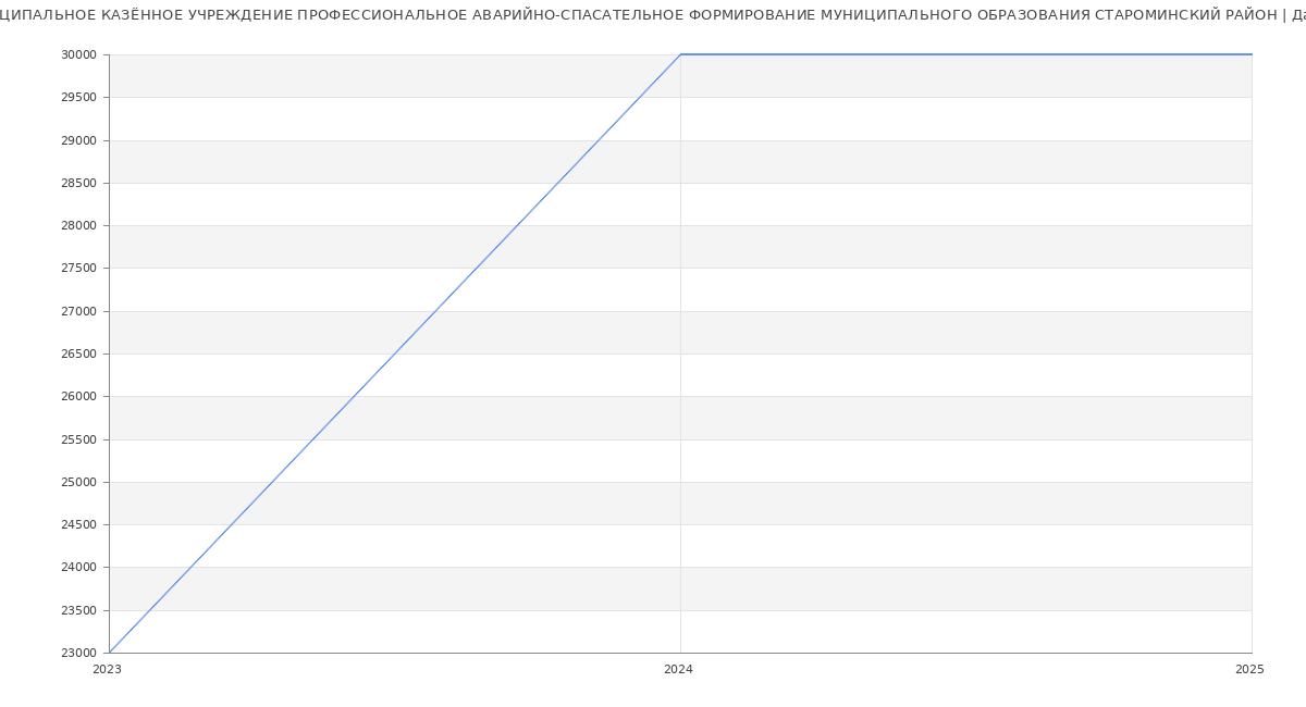 Статистика зарплат МУНИЦИПАЛЬНОЕ КАЗЁННОЕ УЧРЕЖДЕНИЕ ПРОФЕССИОНАЛЬНОЕ АВАРИЙНО-СПАСАТЕЛЬНОЕ ФОРМИРОВАНИЕ МУНИЦИПАЛЬНОГО ОБРАЗОВАНИЯ СТАРОМИНСКИЙ РАЙОН