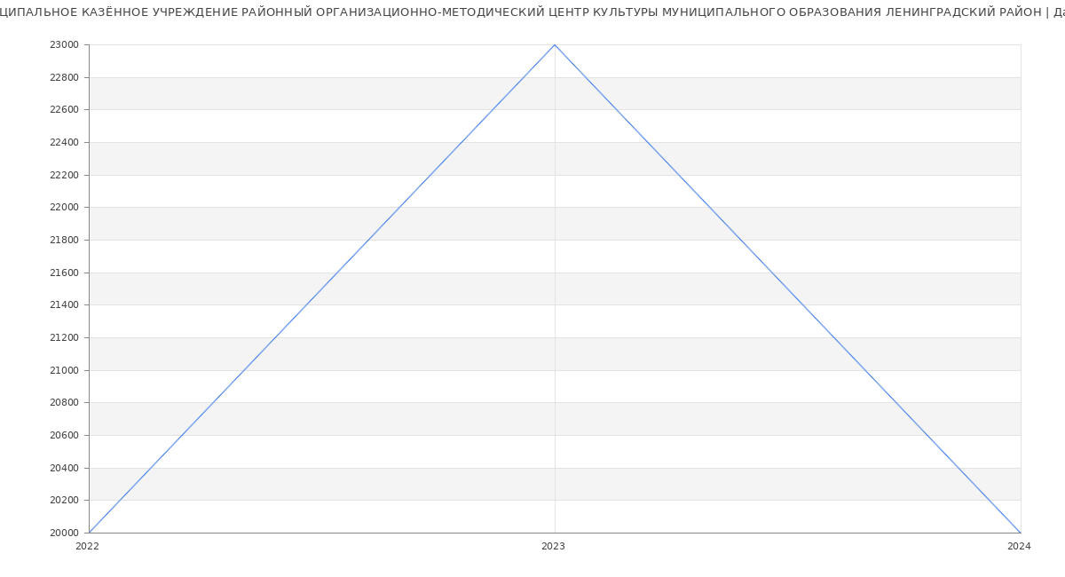 Статистика зарплат МУНИЦИПАЛЬНОЕ КАЗЁННОЕ УЧРЕЖДЕНИЕ РАЙОННЫЙ ОРГАНИЗАЦИОННО-МЕТОДИЧЕСКИЙ ЦЕНТР КУЛЬТУРЫ МУНИЦИПАЛЬНОГО ОБРАЗОВАНИЯ ЛЕНИНГРАДСКИЙ РАЙОН