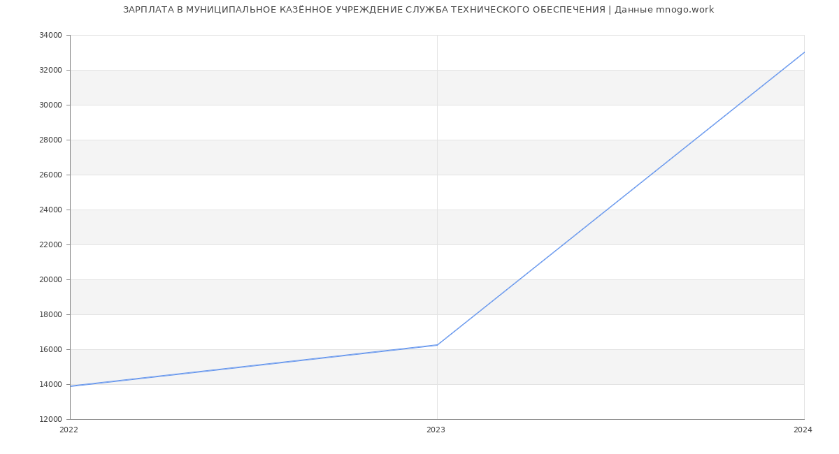 Статистика зарплат МУНИЦИПАЛЬНОЕ КАЗЁННОЕ УЧРЕЖДЕНИЕ СЛУЖБА ТЕХНИЧЕСКОГО ОБЕСПЕЧЕНИЯ