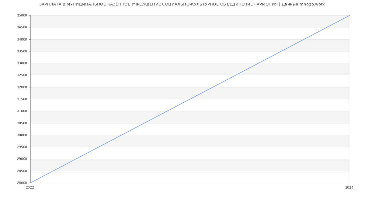 Статистика зарплат МУНИЦИПАЛЬНОЕ КАЗЁННОЕ УЧРЕЖДЕНИЕ СОЦИАЛЬНО-КУЛЬТУРНОЕ ОБЪЕДИНЕНИЕ ГАРМОНИЯ