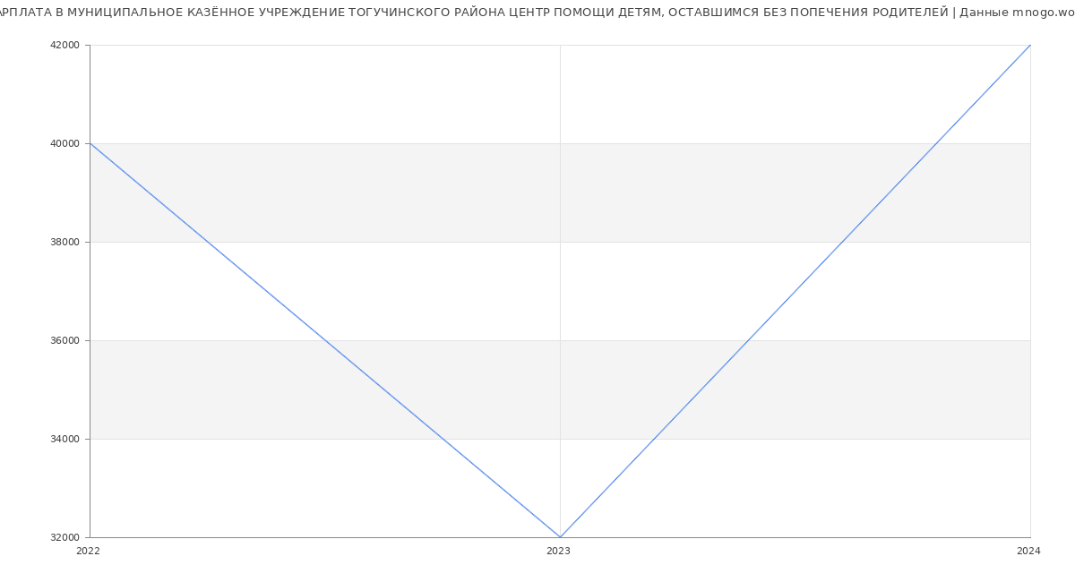 Статистика зарплат МУНИЦИПАЛЬНОЕ КАЗЁННОЕ УЧРЕЖДЕНИЕ ТОГУЧИНСКОГО РАЙОНА ЦЕНТР ПОМОЩИ ДЕТЯМ, ОСТАВШИМСЯ БЕЗ ПОПЕЧЕНИЯ РОДИТЕЛЕЙ