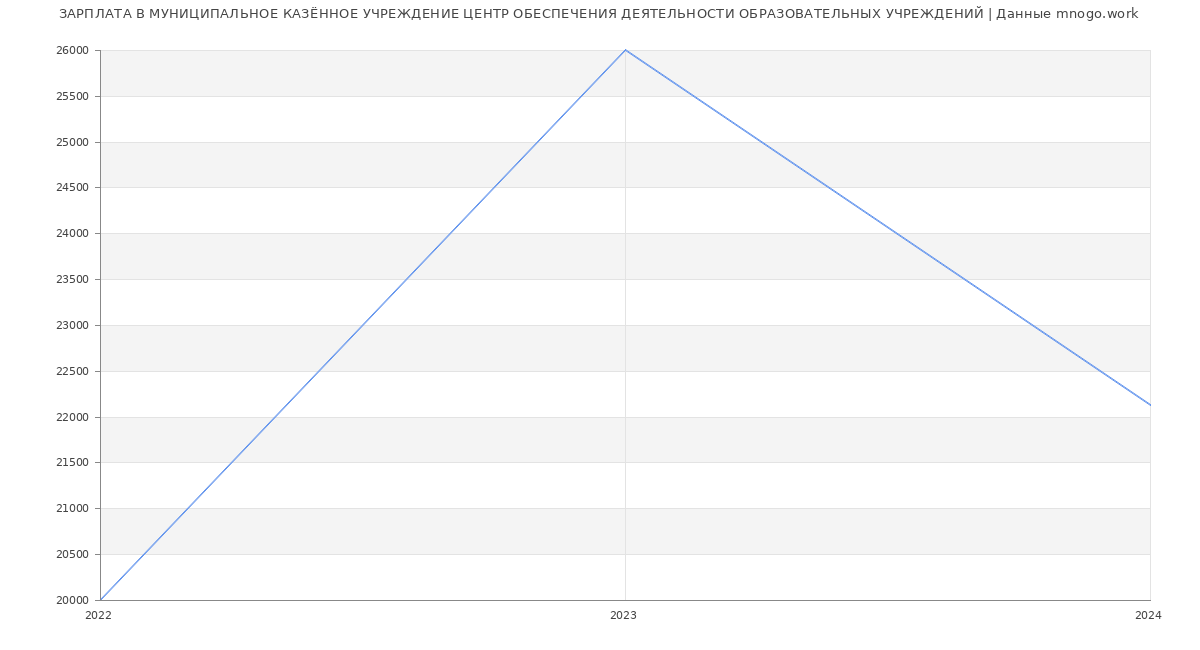 Статистика зарплат МУНИЦИПАЛЬНОЕ КАЗЁННОЕ УЧРЕЖДЕНИЕ ЦЕНТР ОБЕСПЕЧЕНИЯ ДЕЯТЕЛЬНОСТИ ОБРАЗОВАТЕЛЬНЫХ УЧРЕЖДЕНИЙ
