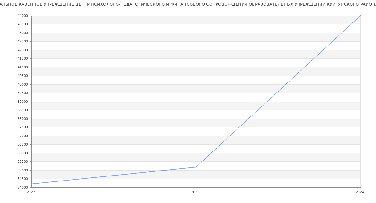 Статистика зарплат МУНИЦИПАЛЬНОЕ КАЗЁННОЕ УЧРЕЖДЕНИЕ ЦЕНТР ПСИХОЛОГО-ПЕДАГОГИЧЕСКОГО И ФИНАНСОВОГО СОПРОВОЖДЕНИЯ ОБРАЗОВАТЕЛЬНЫХ УЧРЕЖДЕНИЙ КУЙТУНСКОГО РАЙОНА