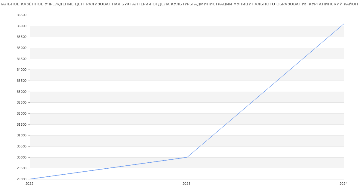 Статистика зарплат МУНИЦИПАЛЬНОЕ КАЗЁННОЕ УЧРЕЖДЕНИЕ ЦЕНТРАЛИЗОВАННАЯ БУХГАЛТЕРИЯ ОТДЕЛА КУЛЬТУРЫ АДМИНИСТРАЦИИ МУНИЦИПАЛЬНОГО ОБРАЗОВАНИЯ КУРГАНИНСКИЙ РАЙОН