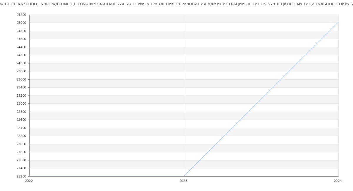 Статистика зарплат МУНИЦИПАЛЬНОЕ КАЗЁННОЕ УЧРЕЖДЕНИЕ ЦЕНТРАЛИЗОВАННАЯ БУХГАЛТЕРИЯ УПРАВЛЕНИЯ ОБРАЗОВАНИЯ АДМИНИСТРАЦИИ ЛЕНИНСК-КУЗНЕЦКОГО МУНИЦИПАЛЬНОГО ОКРУГА