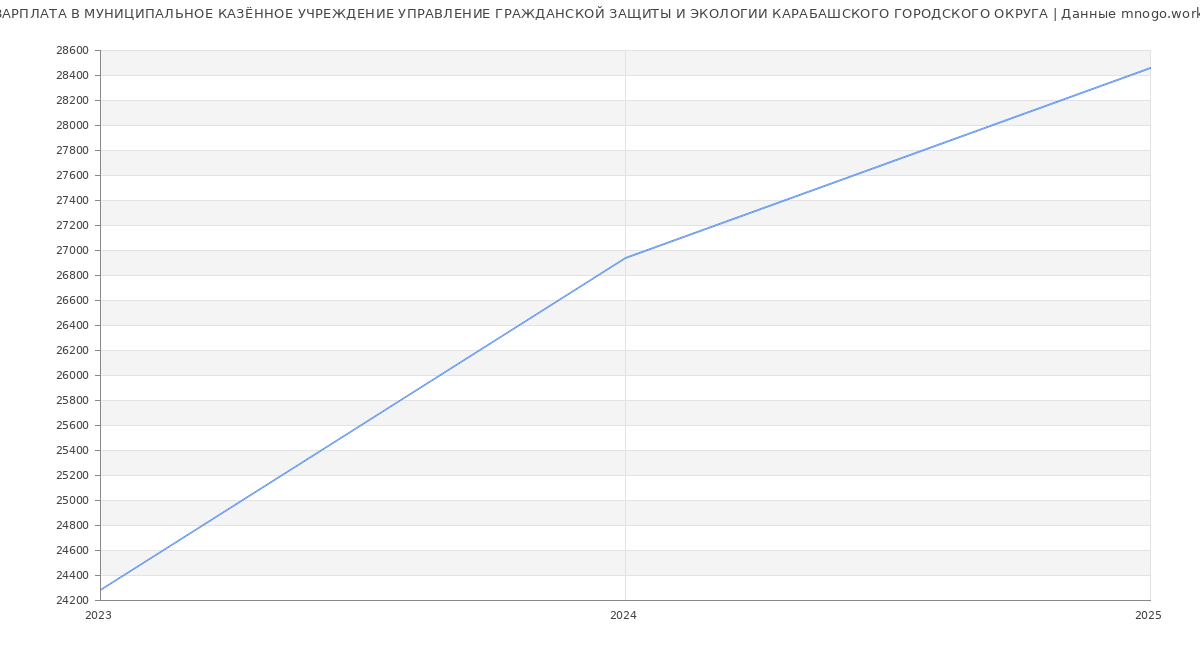 Статистика зарплат МУНИЦИПАЛЬНОЕ КАЗЁННОЕ УЧРЕЖДЕНИЕ УПРАВЛЕНИЕ ГРАЖДАНСКОЙ ЗАЩИТЫ И ЭКОЛОГИИ КАРАБАШСКОГО ГОРОДСКОГО ОКРУГА