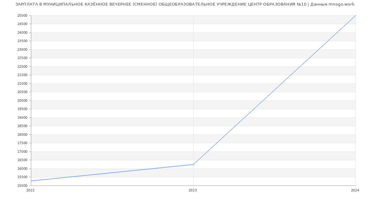 Статистика зарплат МУНИЦИПАЛЬНОЕ КАЗЁННОЕ ВЕЧЕРНЕЕ (СМЕННОЕ) ОБЩЕОБРАЗОВАТЕЛЬНОЕ УЧРЕЖДЕНИЕ ЦЕНТР ОБРАЗОВАНИЯ №10