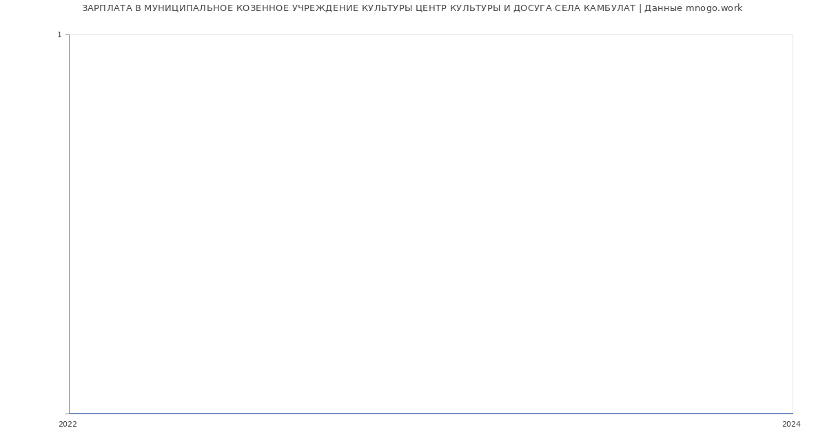 Статистика зарплат МУНИЦИПАЛЬНОЕ КОЗЕННОЕ УЧРЕЖДЕНИЕ КУЛЬТУРЫ ЦЕНТР КУЛЬТУРЫ И ДОСУГА СЕЛА КАМБУЛАТ