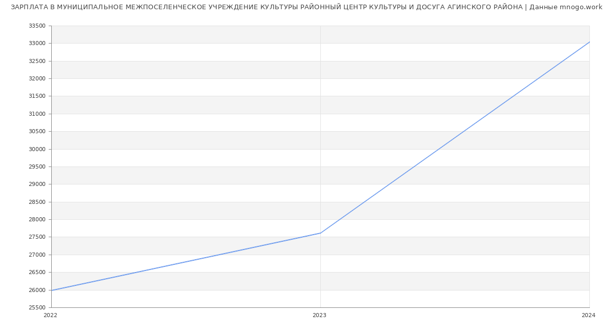 Статистика зарплат МУНИЦИПАЛЬНОЕ МЕЖПОСЕЛЕНЧЕСКОЕ УЧРЕЖДЕНИЕ КУЛЬТУРЫ РАЙОННЫЙ ЦЕНТР КУЛЬТУРЫ И ДОСУГА АГИНСКОГО РАЙОНА