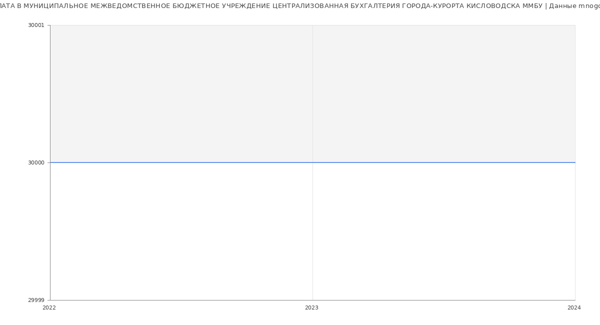 Статистика зарплат МУНИЦИПАЛЬНОЕ МЕЖВЕДОМСТВЕННОЕ БЮДЖЕТНОЕ УЧРЕЖДЕНИЕ ЦЕНТРАЛИЗОВАННАЯ БУХГАЛТЕРИЯ ГОРОДА-КУРОРТА КИСЛОВОДСКА ММБУ