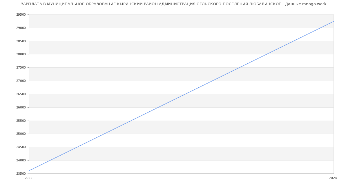 Статистика зарплат МУНИЦИПАЛЬНОЕ ОБРАЗОВАНИЕ КЫРИНСКИЙ РАЙОН АДМИНИСТРАЦИЯ СЕЛЬСКОГО ПОСЕЛЕНИЯ ЛЮБАВИНСКОЕ