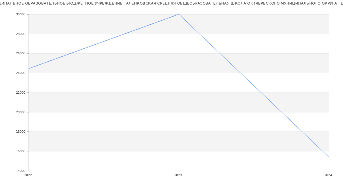 Статистика зарплат МУНИЦИПАЛЬНОЕ ОБРАЗОВАТЕЛЬНОЕ БЮДЖЕТНОЕ УЧРЕЖДЕНИЕ ГАЛЕНКОВСКАЯ СРЕДНЯЯ ОБЩЕОБРАЗОВАТЕЛЬНАЯ ШКОЛА ОКТЯБРЬСКОГО МУНИЦИПАЛЬНОГО ОКРУГА