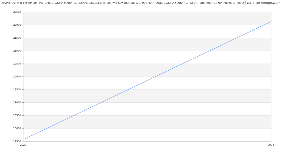 Статистика зарплат МУНИЦИПАЛЬНОЕ ОБРАЗОВАТЕЛЬНОЕ БЮДЖЕТНОЕ УЧРЕЖДЕНИЕ ОСНОВНАЯ ОБЩЕОБРАЗОВАТЕЛЬНАЯ ШКОЛА СЕЛА МЕЧЕТЛИНО