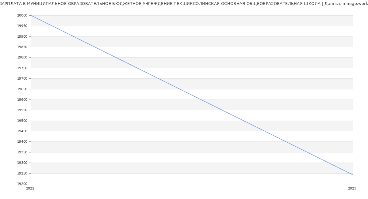Статистика зарплат МУНИЦИПАЛЬНОЕ ОБРАЗОВАТЕЛЬНОЕ БЮДЖЕТНОЕ УЧРЕЖДЕНИЕ ПЕКШИКСОЛИНСКАЯ ОСНОВНАЯ ОБЩЕОБРАЗОВАТЕЛЬНАЯ ШКОЛА