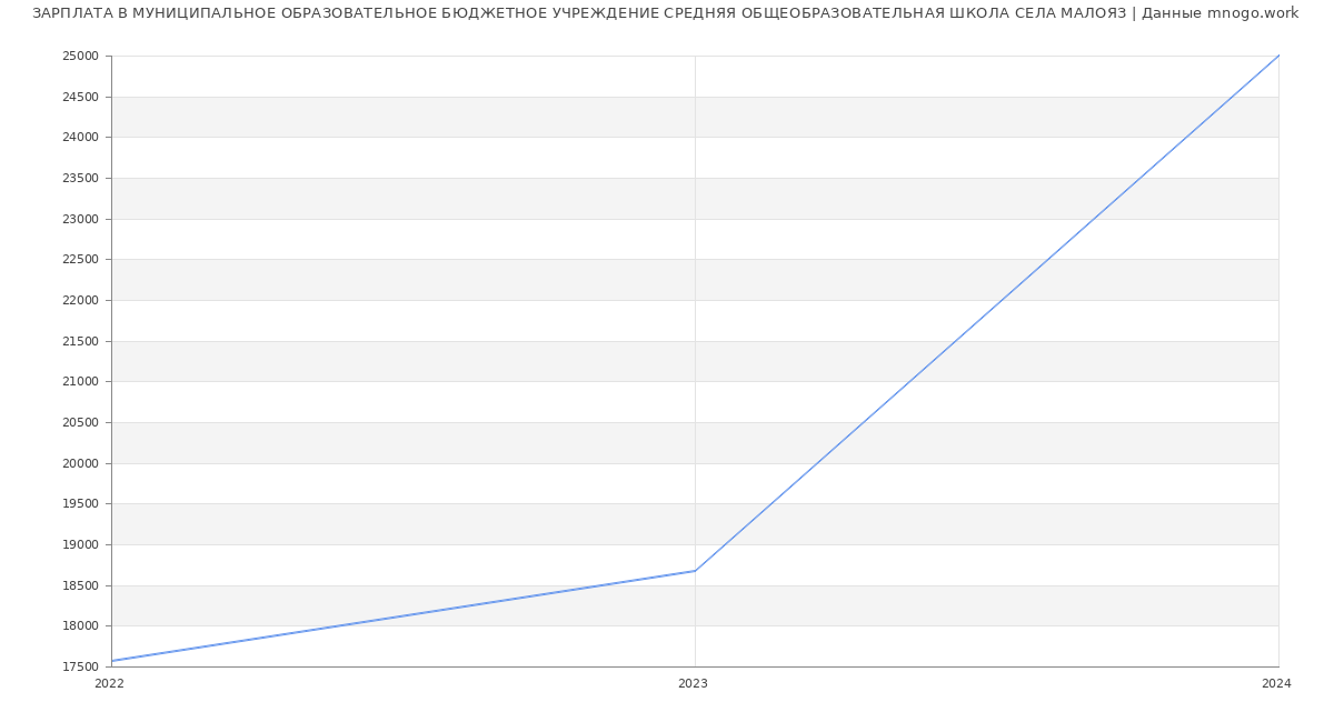 Статистика зарплат МУНИЦИПАЛЬНОЕ ОБРАЗОВАТЕЛЬНОЕ БЮДЖЕТНОЕ УЧРЕЖДЕНИЕ СРЕДНЯЯ ОБЩЕОБРАЗОВАТЕЛЬНАЯ ШКОЛА СЕЛА МАЛОЯЗ