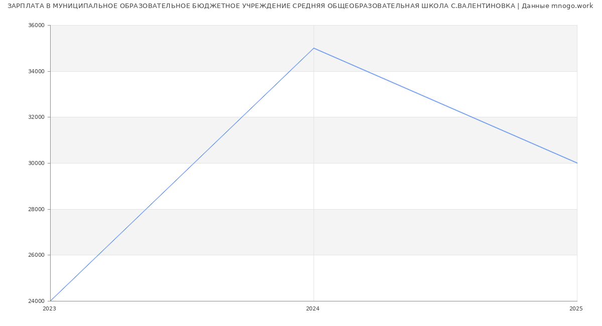 Статистика зарплат МУНИЦИПАЛЬНОЕ ОБРАЗОВАТЕЛЬНОЕ БЮДЖЕТНОЕ УЧРЕЖДЕНИЕ СРЕДНЯЯ ОБЩЕОБРАЗОВАТЕЛЬНАЯ ШКОЛА С.ВАЛЕНТИНОВКА