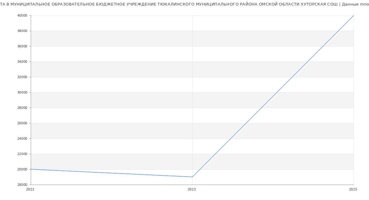 Статистика зарплат МУНИЦИПАЛЬНОЕ ОБРАЗОВАТЕЛЬНОЕ БЮДЖЕТНОЕ УЧРЕЖДЕНИЕ ТЮКАЛИНСКОГО МУНИЦИПАЛЬНОГО РАЙОНА ОМСКОЙ ОБЛАСТИ ХУТОРСКАЯ СОШ Статистика зарплат МУНИЦИПАЛЬНОЕ ОБРАЗОВАТЕЛЬНОЕ БЮДЖЕТНОЕ УЧРЕЖДЕНИЕ ТЮКАЛИНСКОГО МУНИЦИПАЛЬНОГО РАЙОНА ОМСКОЙ ОБЛАСТИ ХУТОРСКАЯ СОШ
