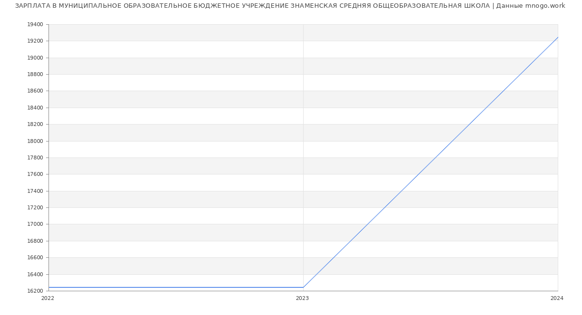 Статистика зарплат МУНИЦИПАЛЬНОЕ ОБРАЗОВАТЕЛЬНОЕ БЮДЖЕТНОЕ УЧРЕЖДЕНИЕ ЗНАМЕНСКАЯ СРЕДНЯЯ ОБЩЕОБРАЗОВАТЕЛЬНАЯ ШКОЛА
