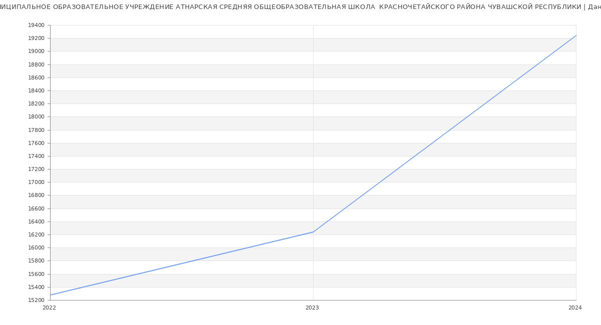 Статистика зарплат МУНИЦИПАЛЬНОЕ ОБРАЗОВАТЕЛЬНОЕ УЧРЕЖДЕНИЕ АТНАРСКАЯ СРЕДНЯЯ ОБЩЕОБРАЗОВАТЕЛЬНАЯ ШКОЛА  КРАСНОЧЕТАЙСКОГО РАЙОНА ЧУВАШСКОЙ РЕСПУБЛИКИ