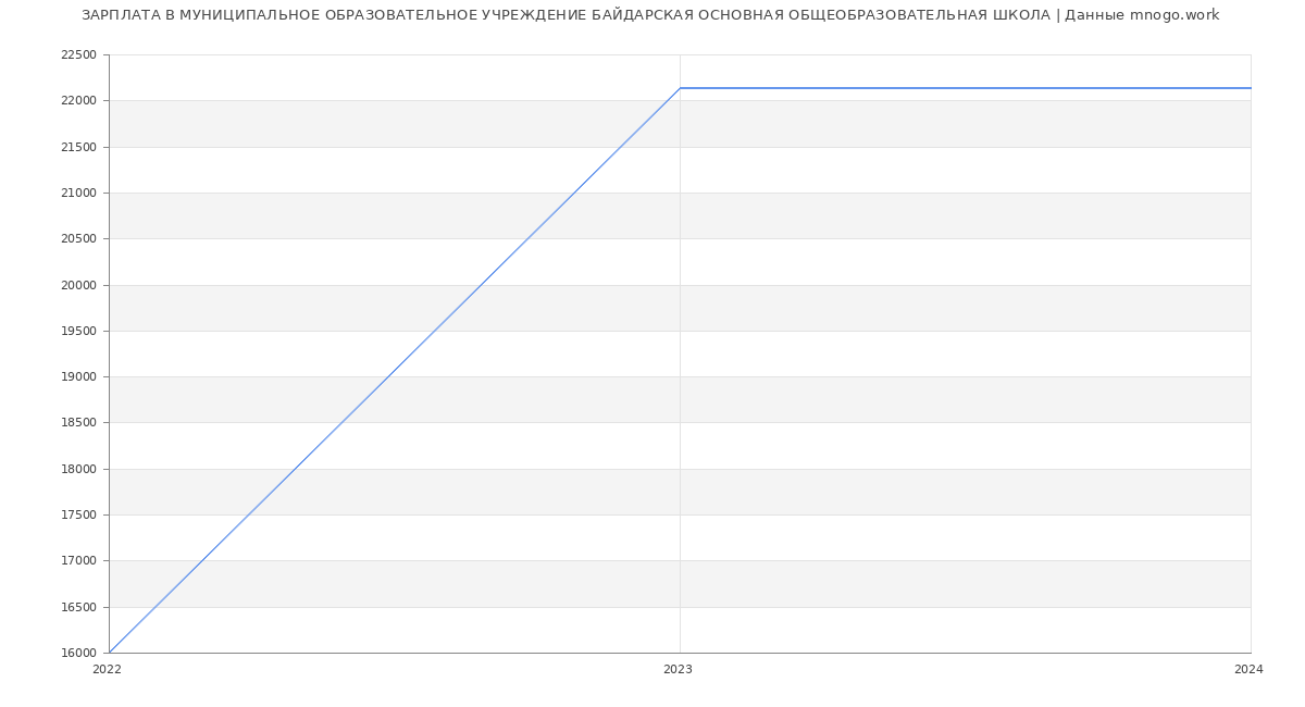 Статистика зарплат МУНИЦИПАЛЬНОЕ ОБРАЗОВАТЕЛЬНОЕ УЧРЕЖДЕНИЕ БАЙДАРСКАЯ ОСНОВНАЯ ОБЩЕОБРАЗОВАТЕЛЬНАЯ ШКОЛА